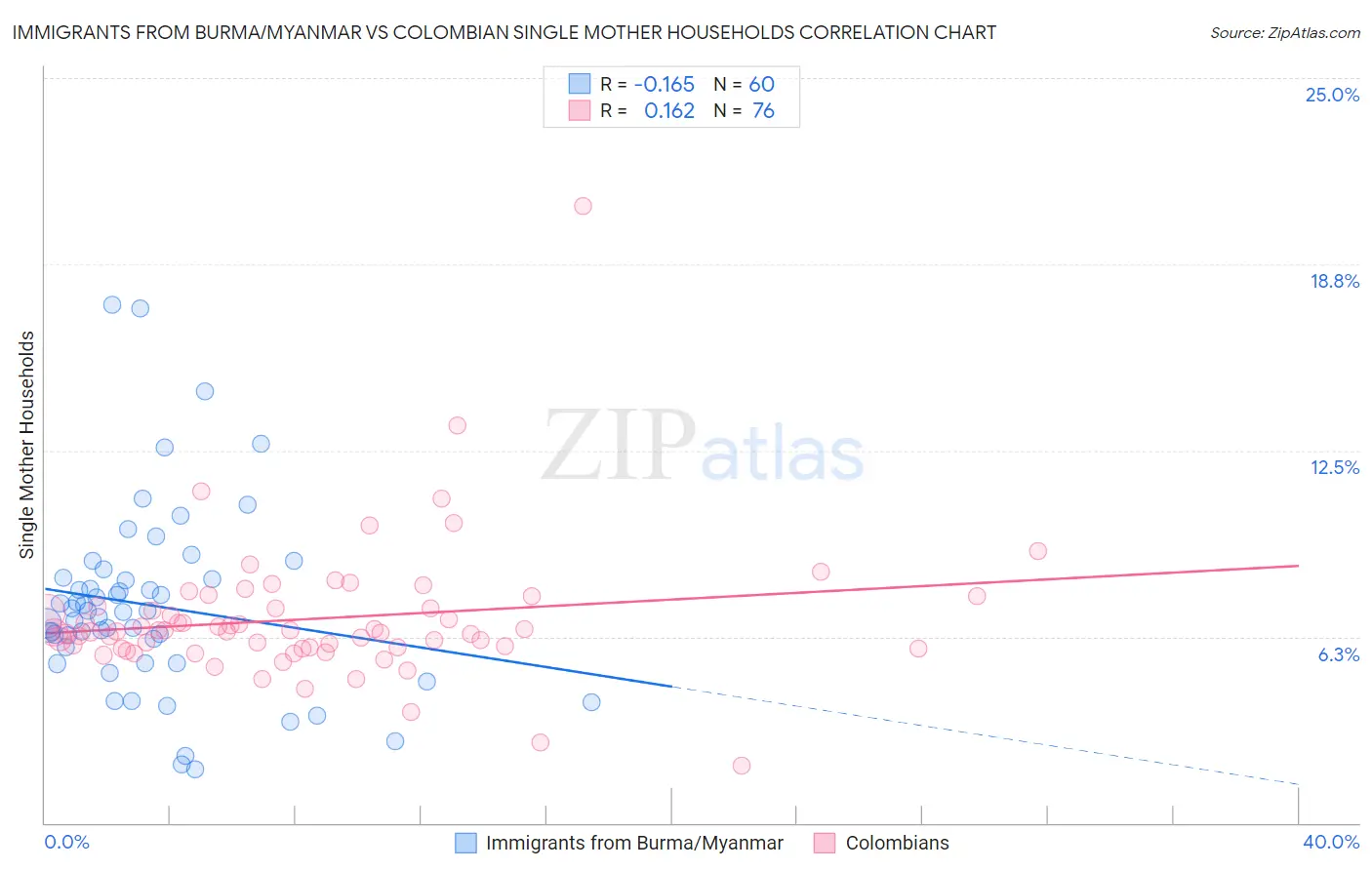 Immigrants from Burma/Myanmar vs Colombian Single Mother Households