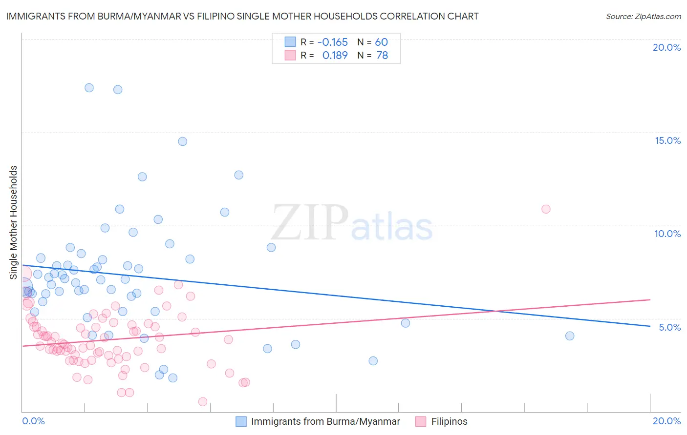 Immigrants from Burma/Myanmar vs Filipino Single Mother Households