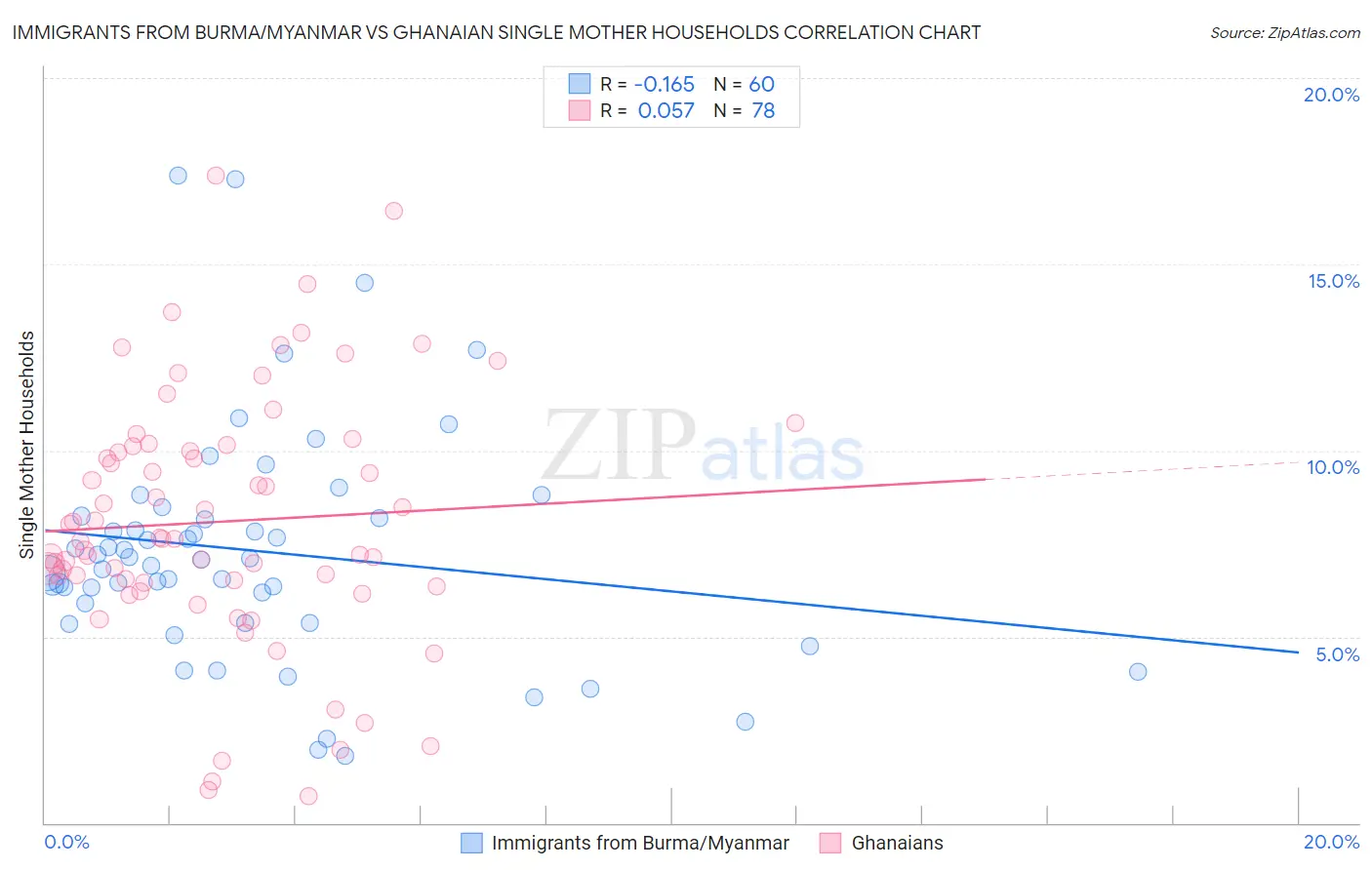 Immigrants from Burma/Myanmar vs Ghanaian Single Mother Households