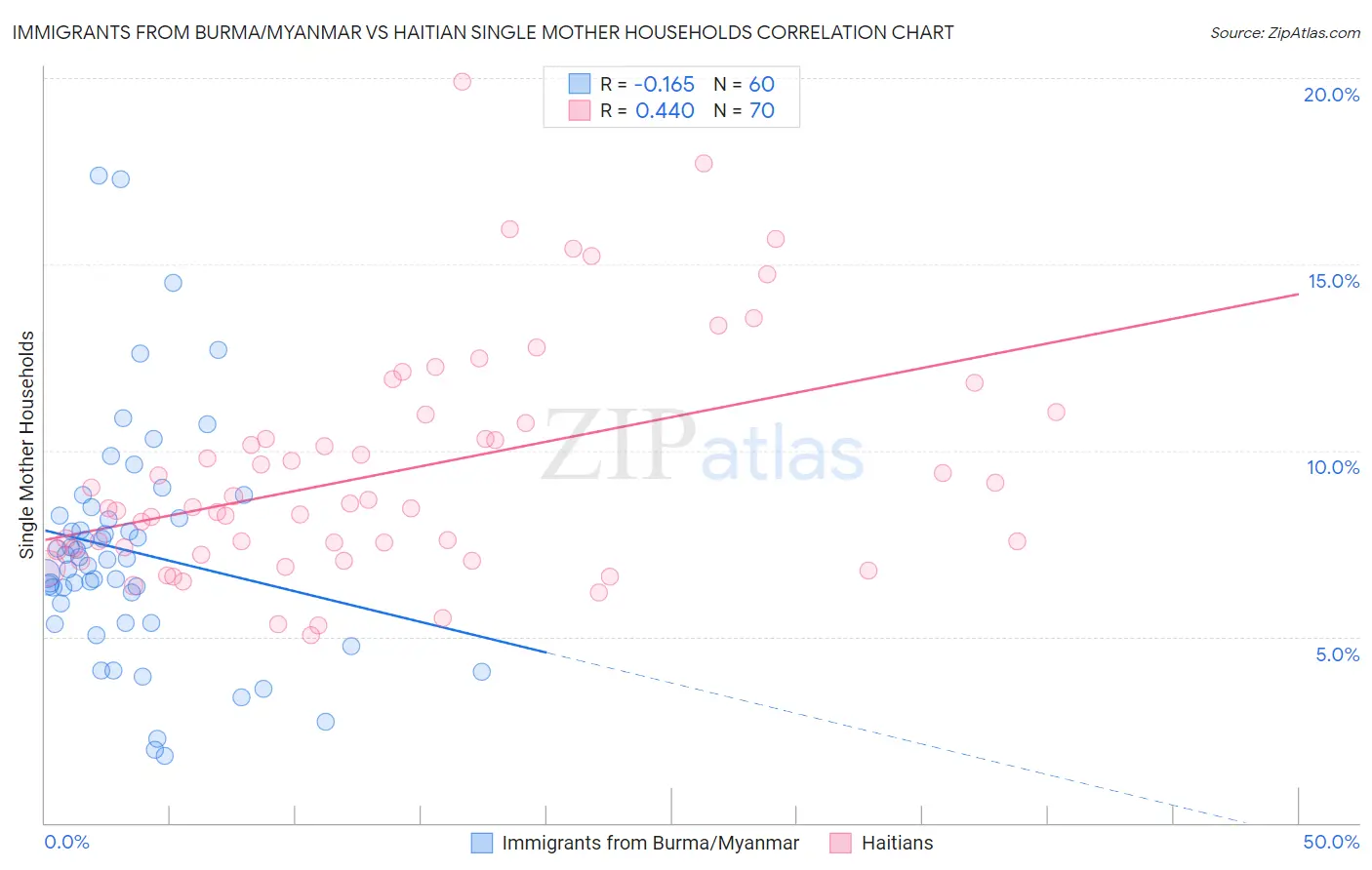 Immigrants from Burma/Myanmar vs Haitian Single Mother Households