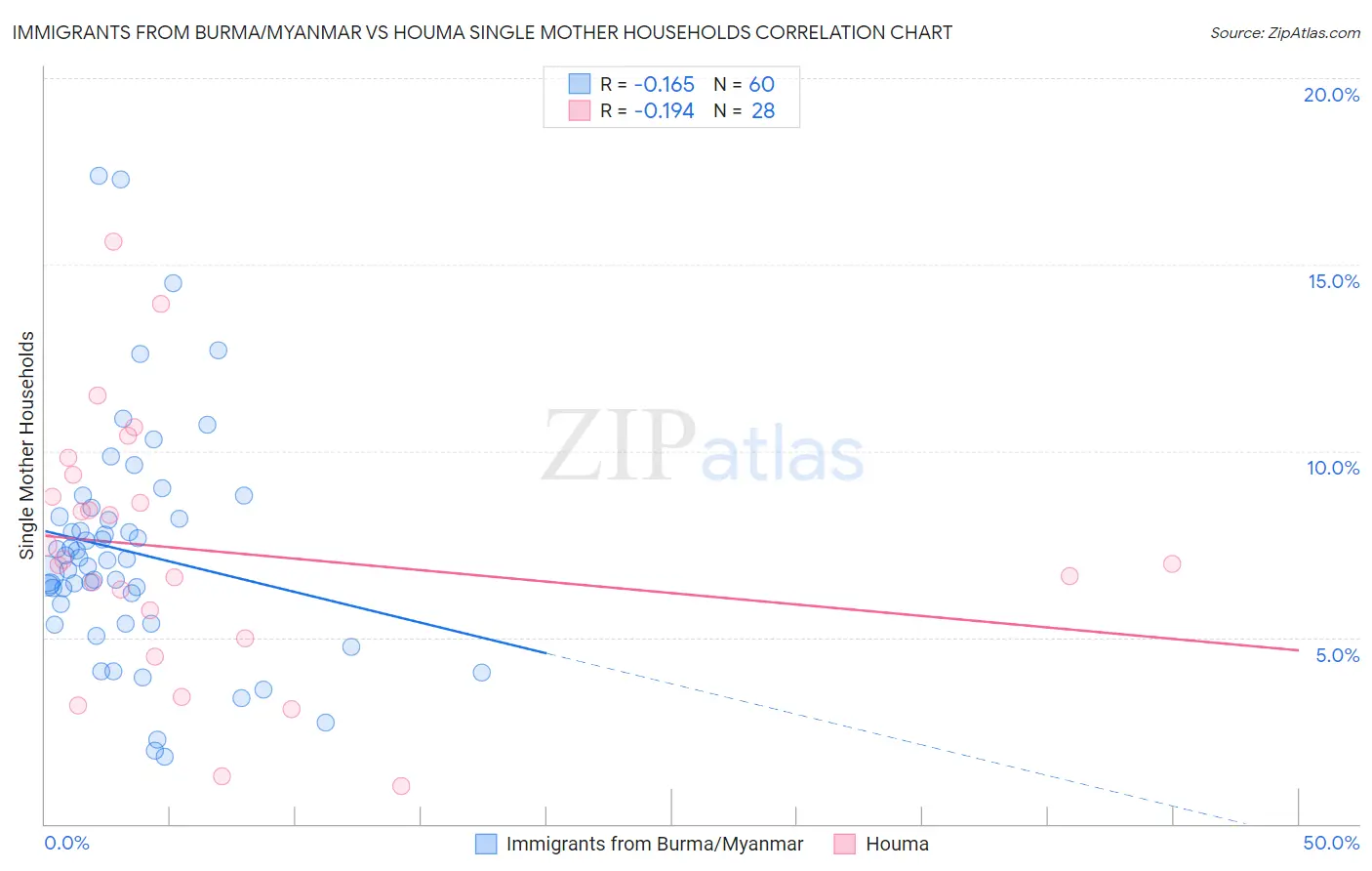 Immigrants from Burma/Myanmar vs Houma Single Mother Households