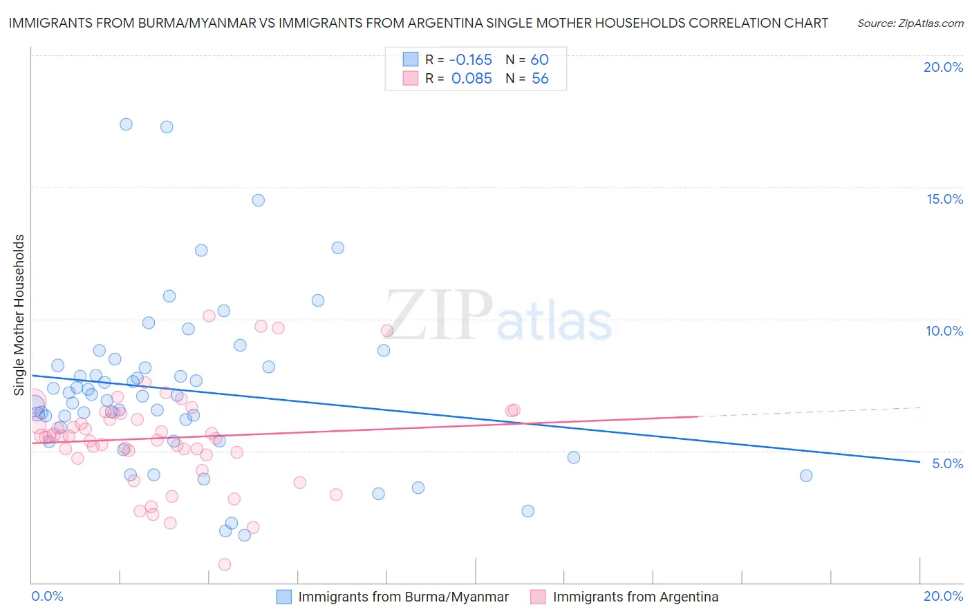 Immigrants from Burma/Myanmar vs Immigrants from Argentina Single Mother Households