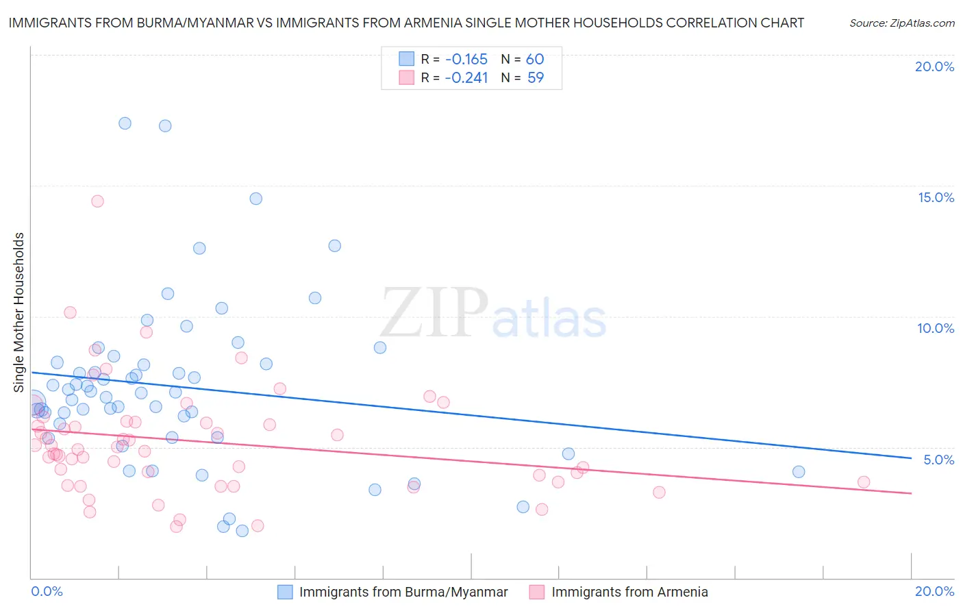 Immigrants from Burma/Myanmar vs Immigrants from Armenia Single Mother Households