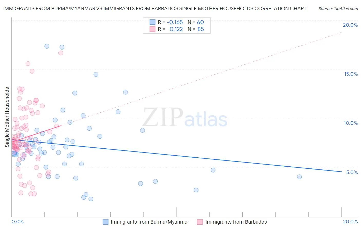 Immigrants from Burma/Myanmar vs Immigrants from Barbados Single Mother Households