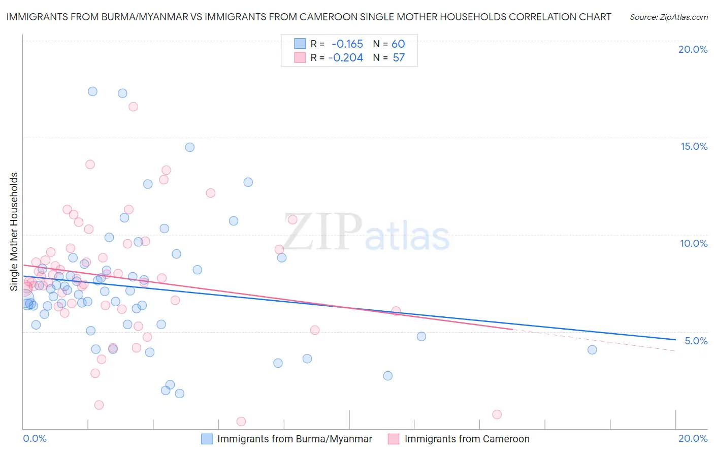 Immigrants from Burma/Myanmar vs Immigrants from Cameroon Single Mother Households