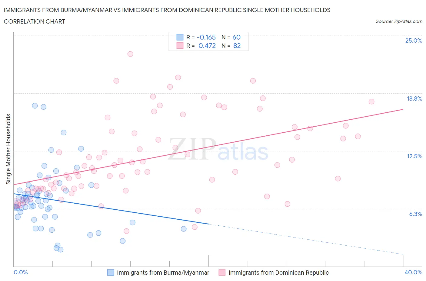 Immigrants from Burma/Myanmar vs Immigrants from Dominican Republic Single Mother Households