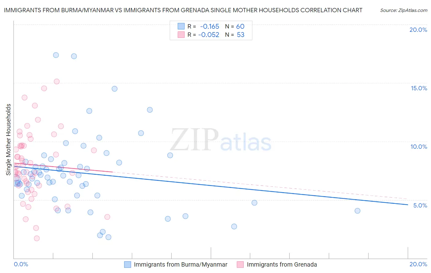 Immigrants from Burma/Myanmar vs Immigrants from Grenada Single Mother Households