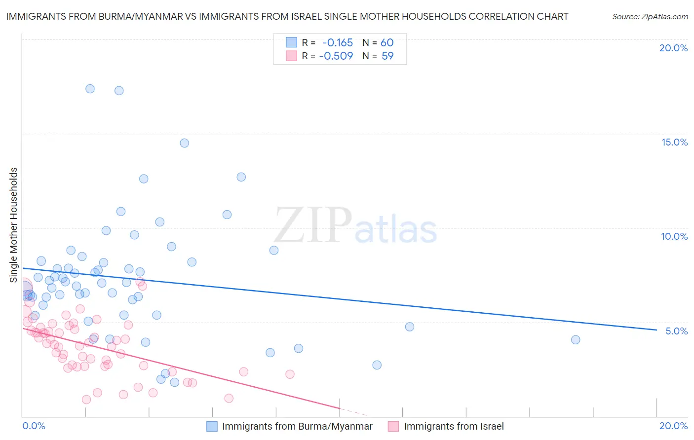 Immigrants from Burma/Myanmar vs Immigrants from Israel Single Mother Households