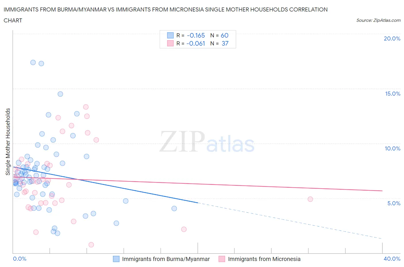 Immigrants from Burma/Myanmar vs Immigrants from Micronesia Single Mother Households