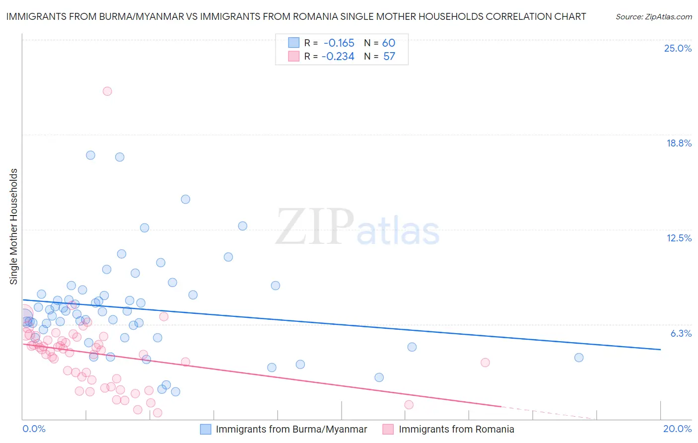 Immigrants from Burma/Myanmar vs Immigrants from Romania Single Mother Households