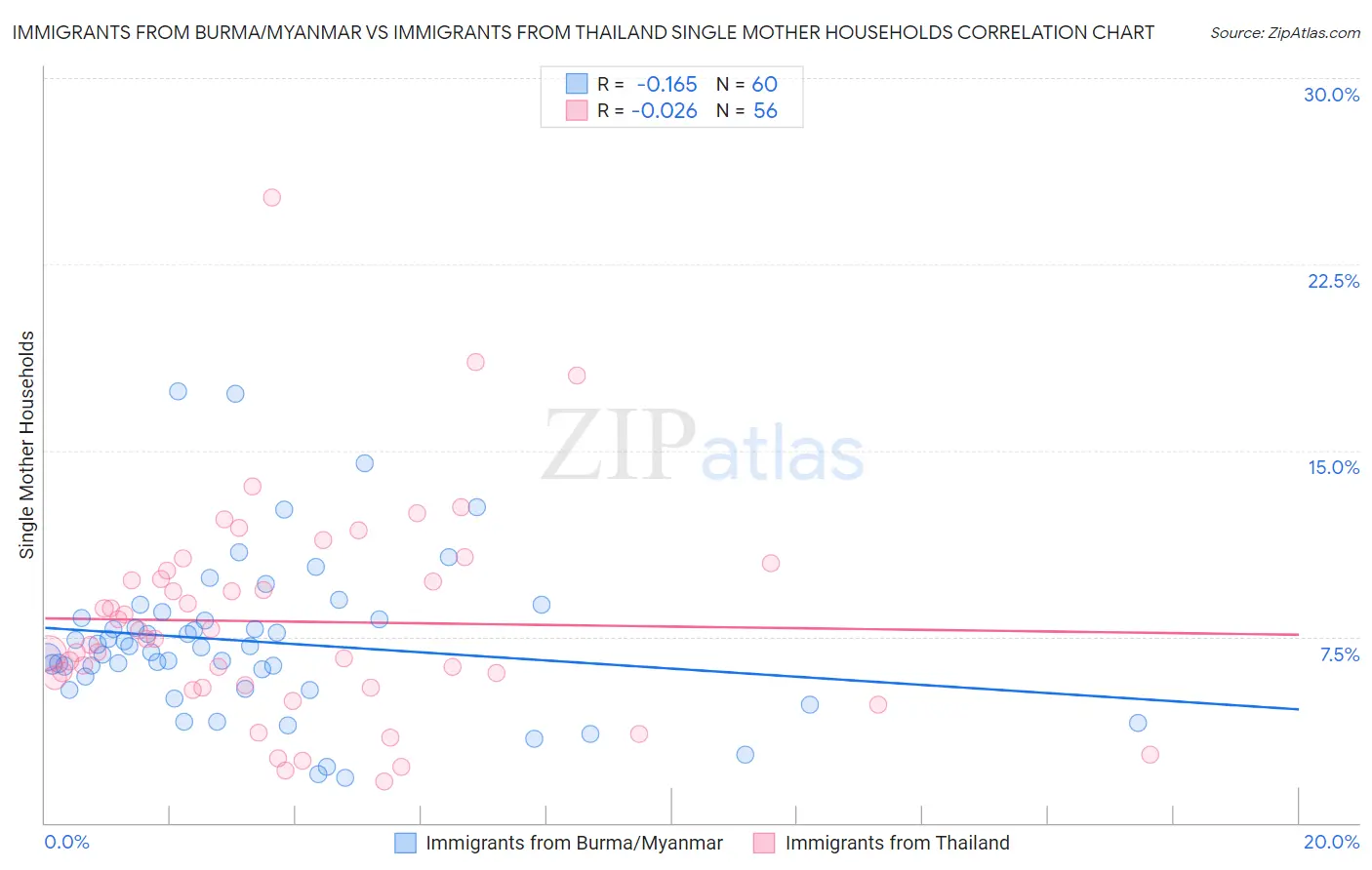 Immigrants from Burma/Myanmar vs Immigrants from Thailand Single Mother Households