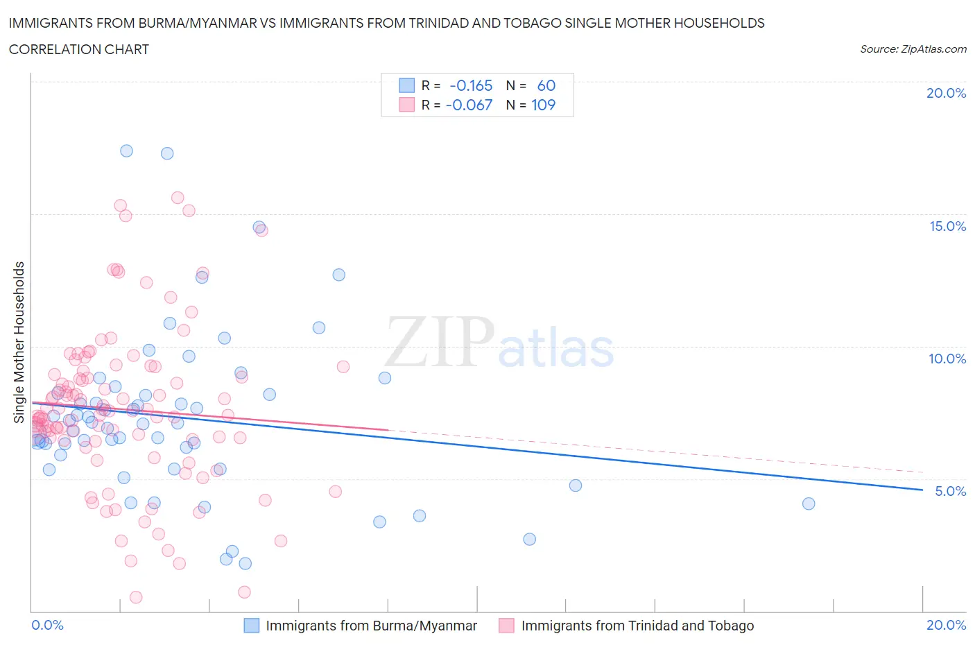 Immigrants from Burma/Myanmar vs Immigrants from Trinidad and Tobago Single Mother Households