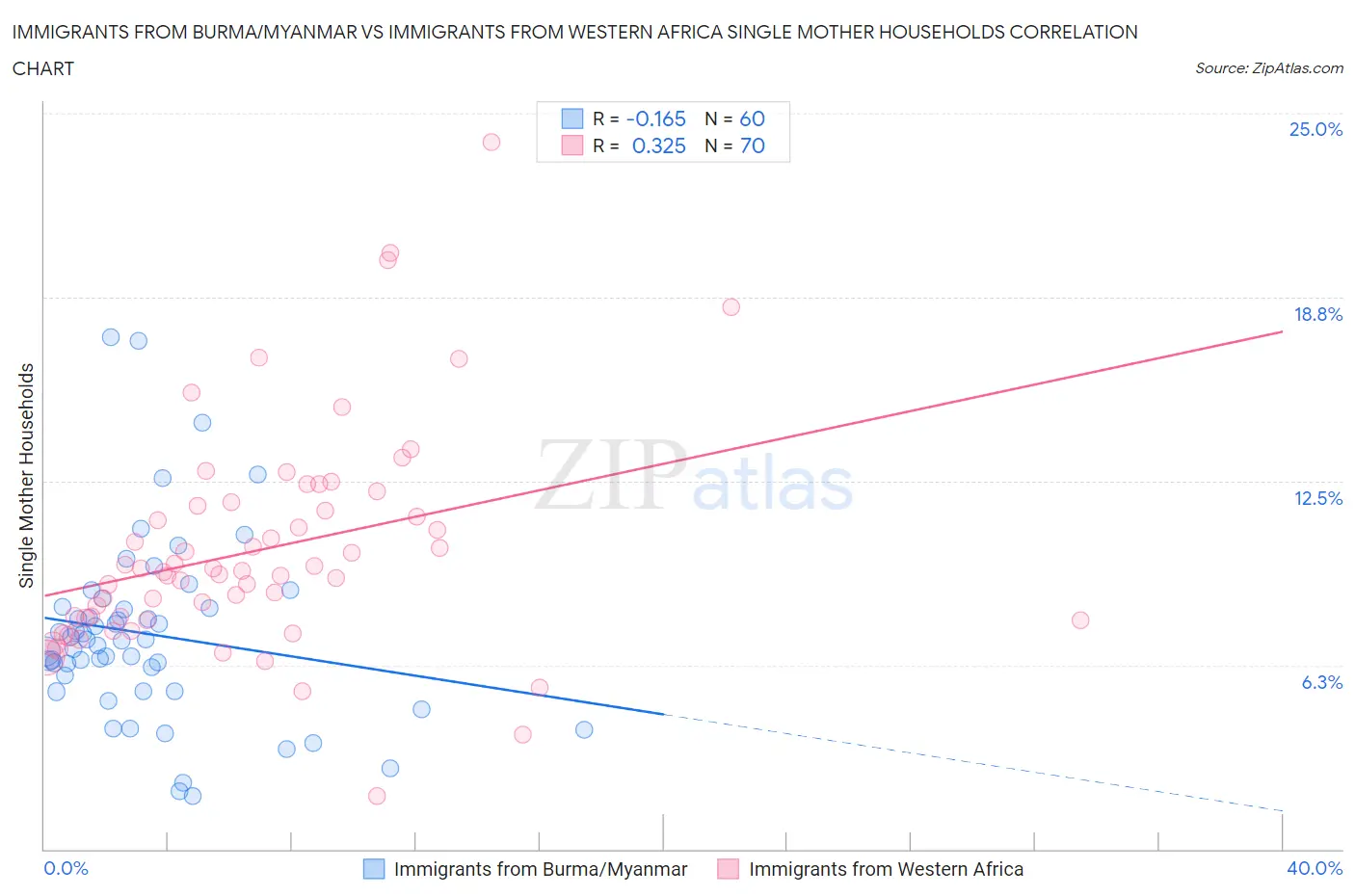 Immigrants from Burma/Myanmar vs Immigrants from Western Africa Single Mother Households