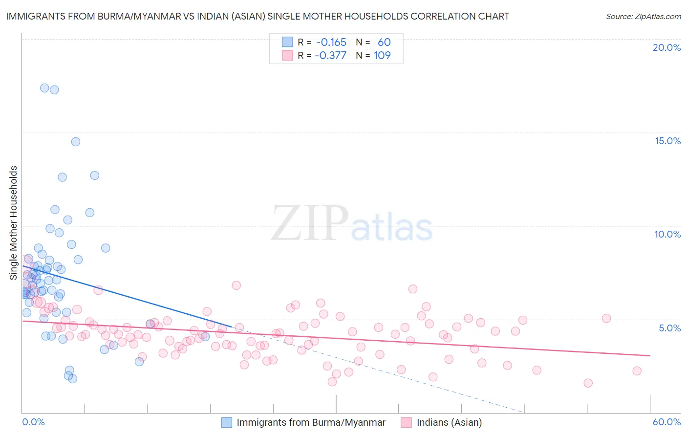 Immigrants from Burma/Myanmar vs Indian (Asian) Single Mother Households