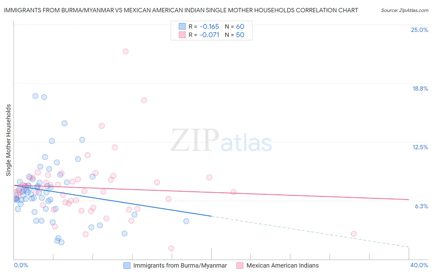 Immigrants from Burma/Myanmar vs Mexican American Indian Single Mother Households