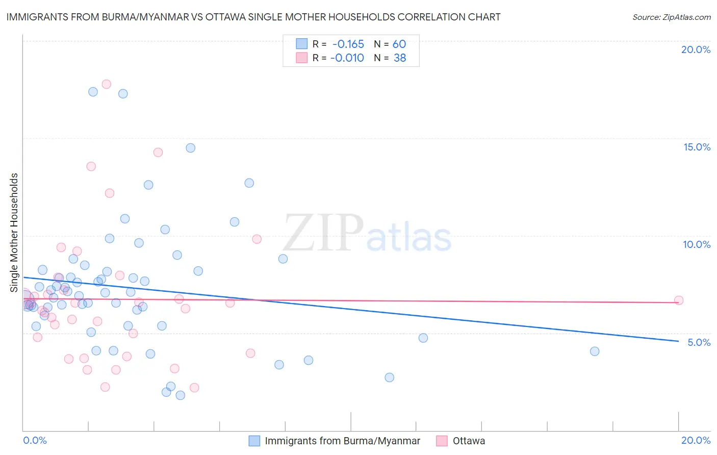 Immigrants from Burma/Myanmar vs Ottawa Single Mother Households