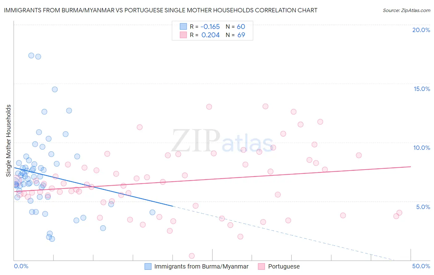 Immigrants from Burma/Myanmar vs Portuguese Single Mother Households