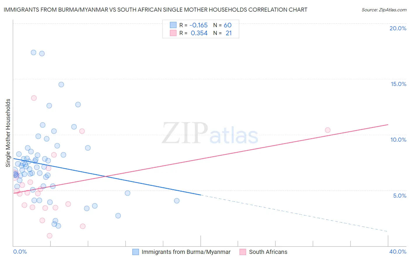 Immigrants from Burma/Myanmar vs South African Single Mother Households