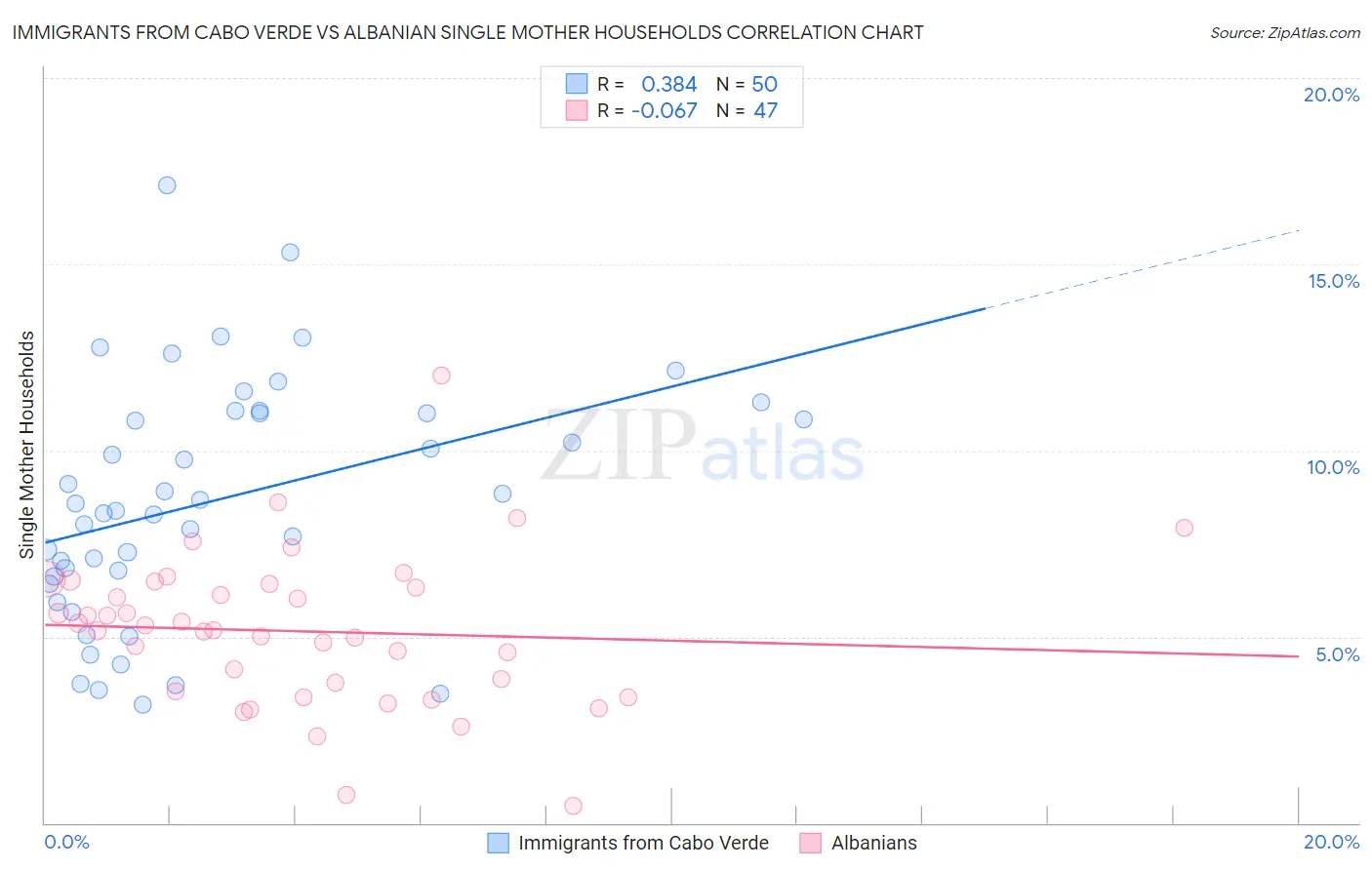 Immigrants from Cabo Verde vs Albanian Single Mother Households