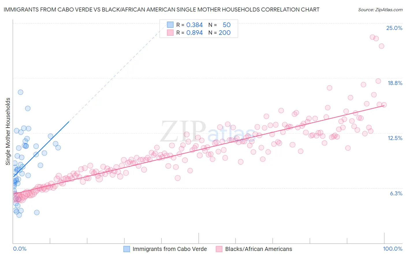 Immigrants from Cabo Verde vs Black/African American Single Mother Households