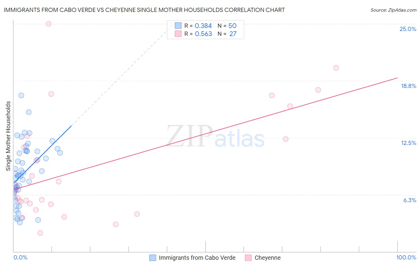 Immigrants from Cabo Verde vs Cheyenne Single Mother Households