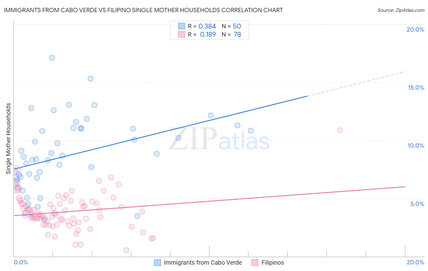 Immigrants from Cabo Verde vs Filipino Single Mother Households