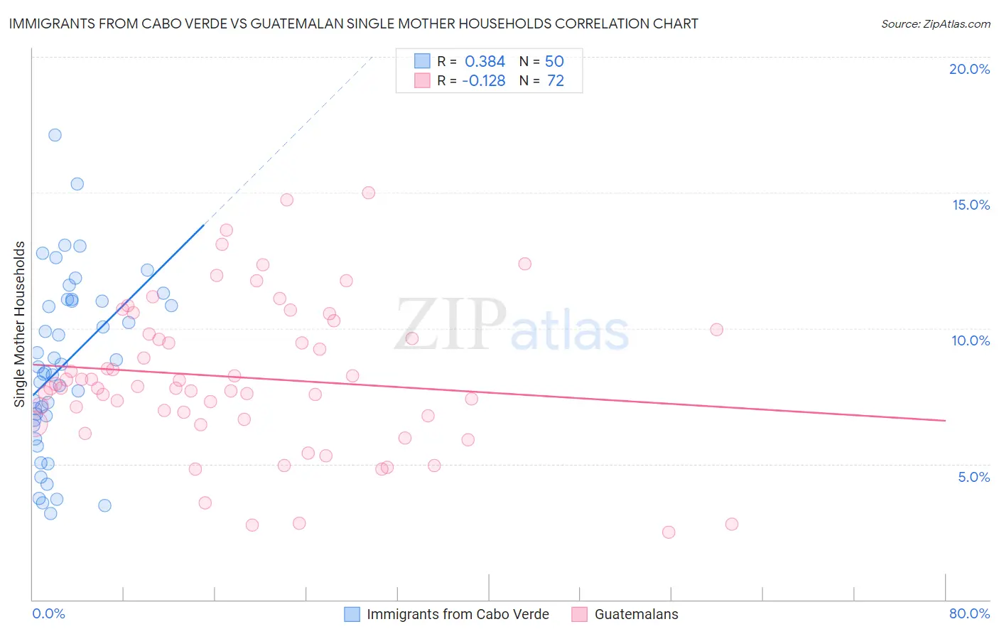 Immigrants from Cabo Verde vs Guatemalan Single Mother Households