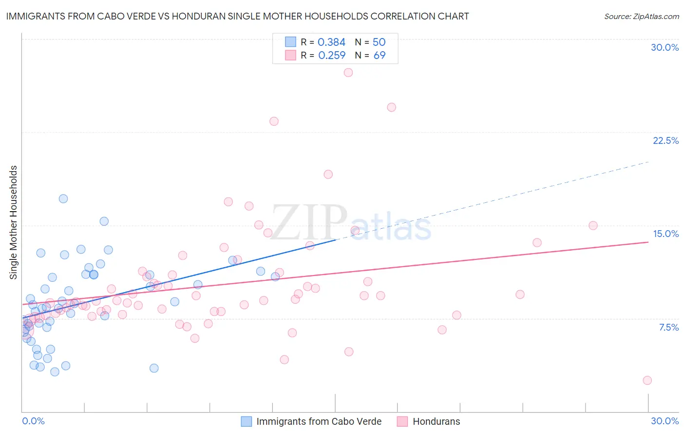 Immigrants from Cabo Verde vs Honduran Single Mother Households