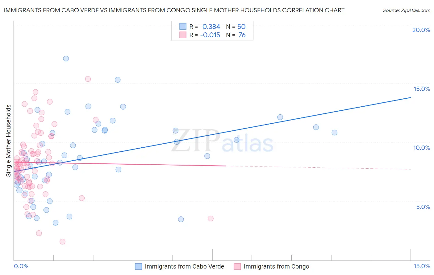 Immigrants from Cabo Verde vs Immigrants from Congo Single Mother Households