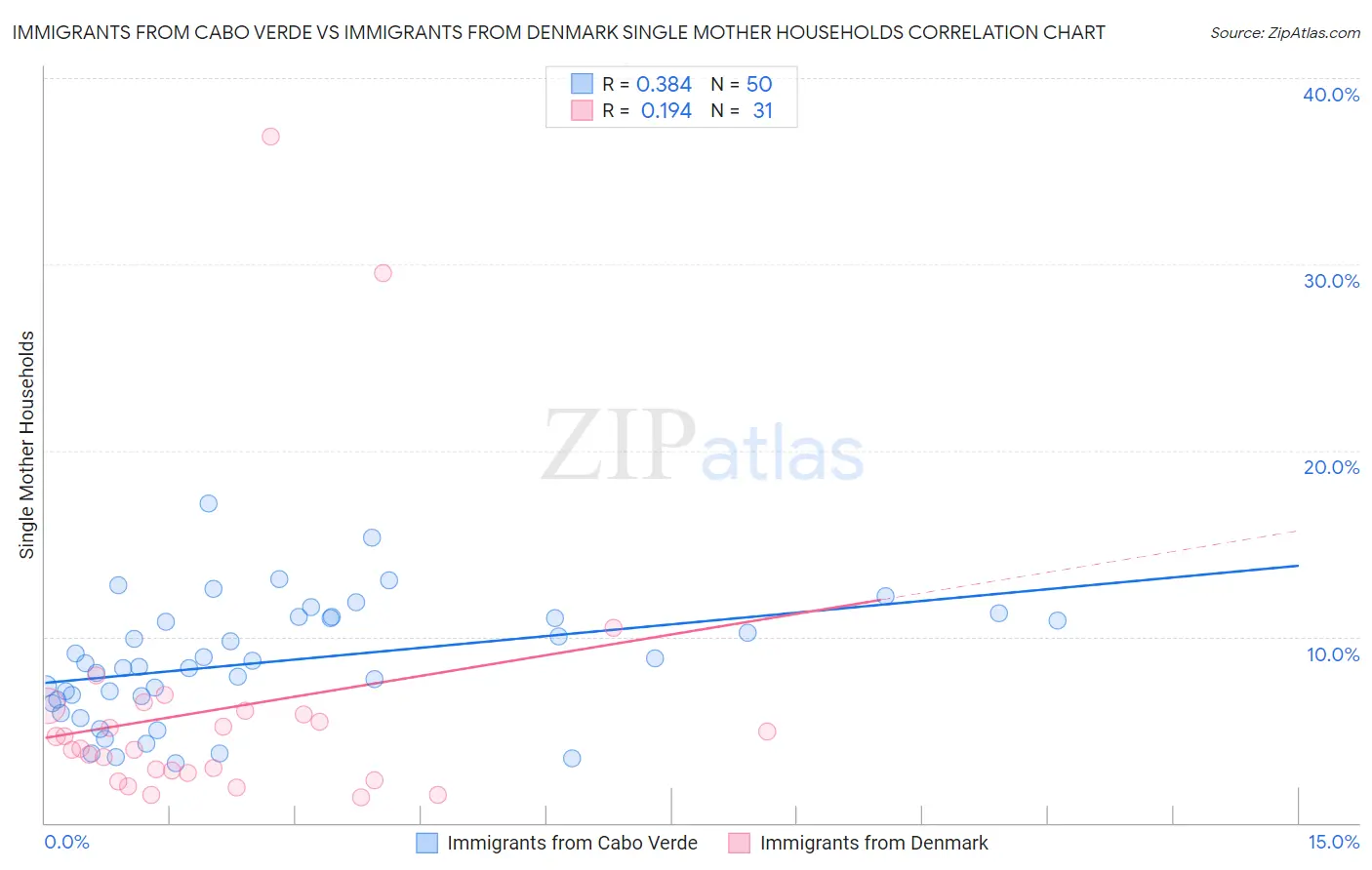 Immigrants from Cabo Verde vs Immigrants from Denmark Single Mother Households