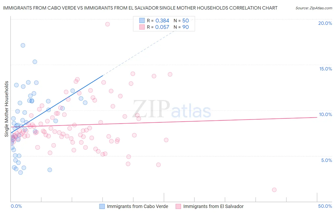 Immigrants from Cabo Verde vs Immigrants from El Salvador Single Mother Households