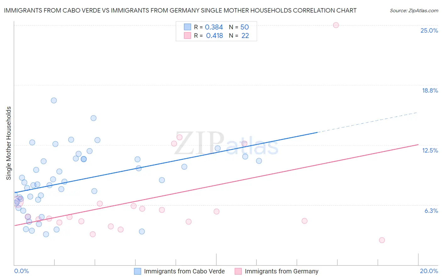 Immigrants from Cabo Verde vs Immigrants from Germany Single Mother Households