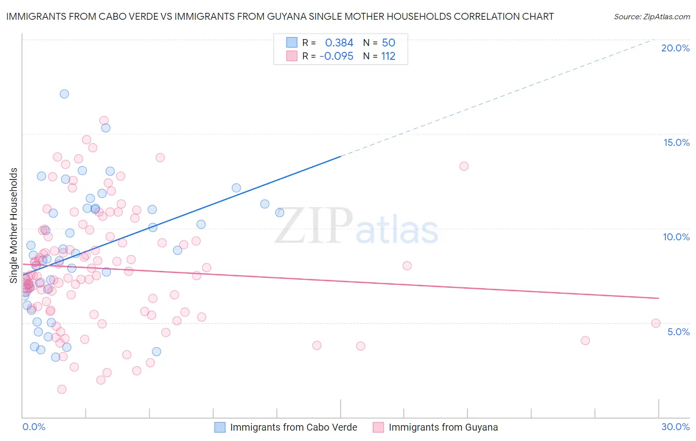 Immigrants from Cabo Verde vs Immigrants from Guyana Single Mother Households