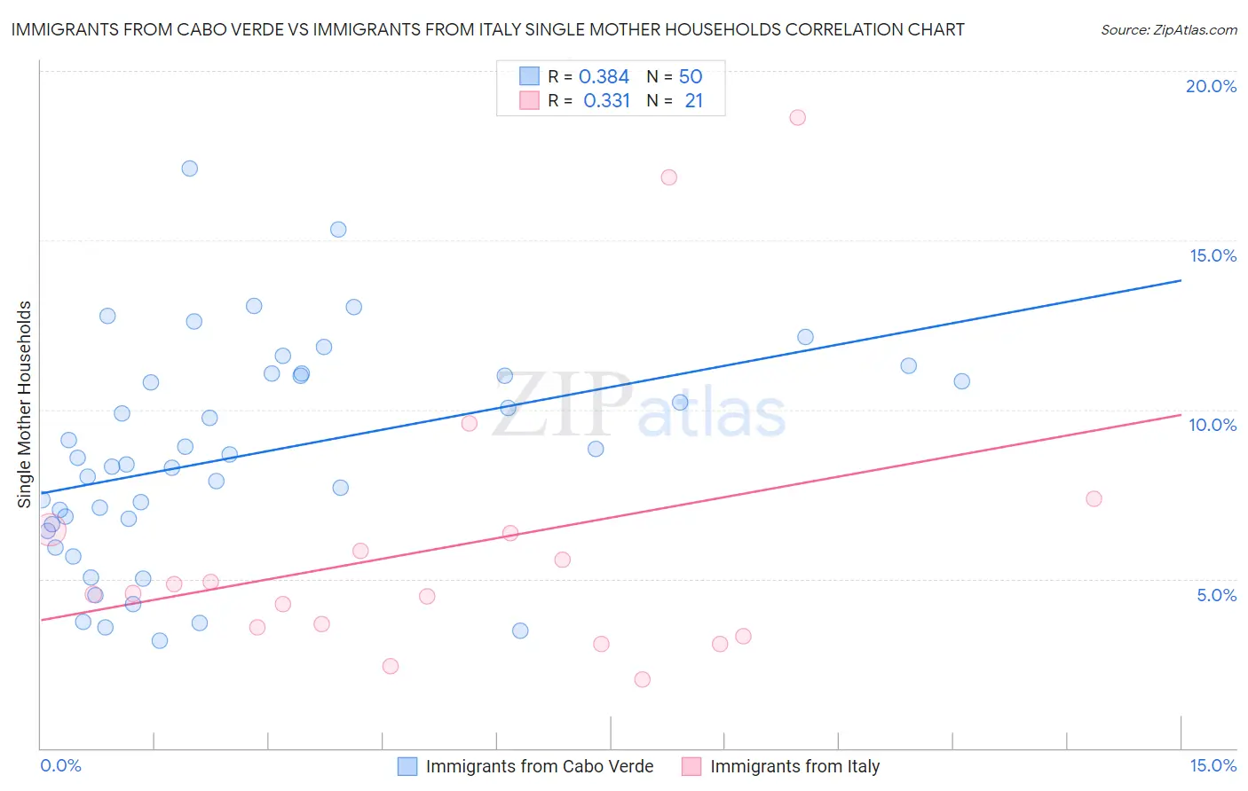 Immigrants from Cabo Verde vs Immigrants from Italy Single Mother Households