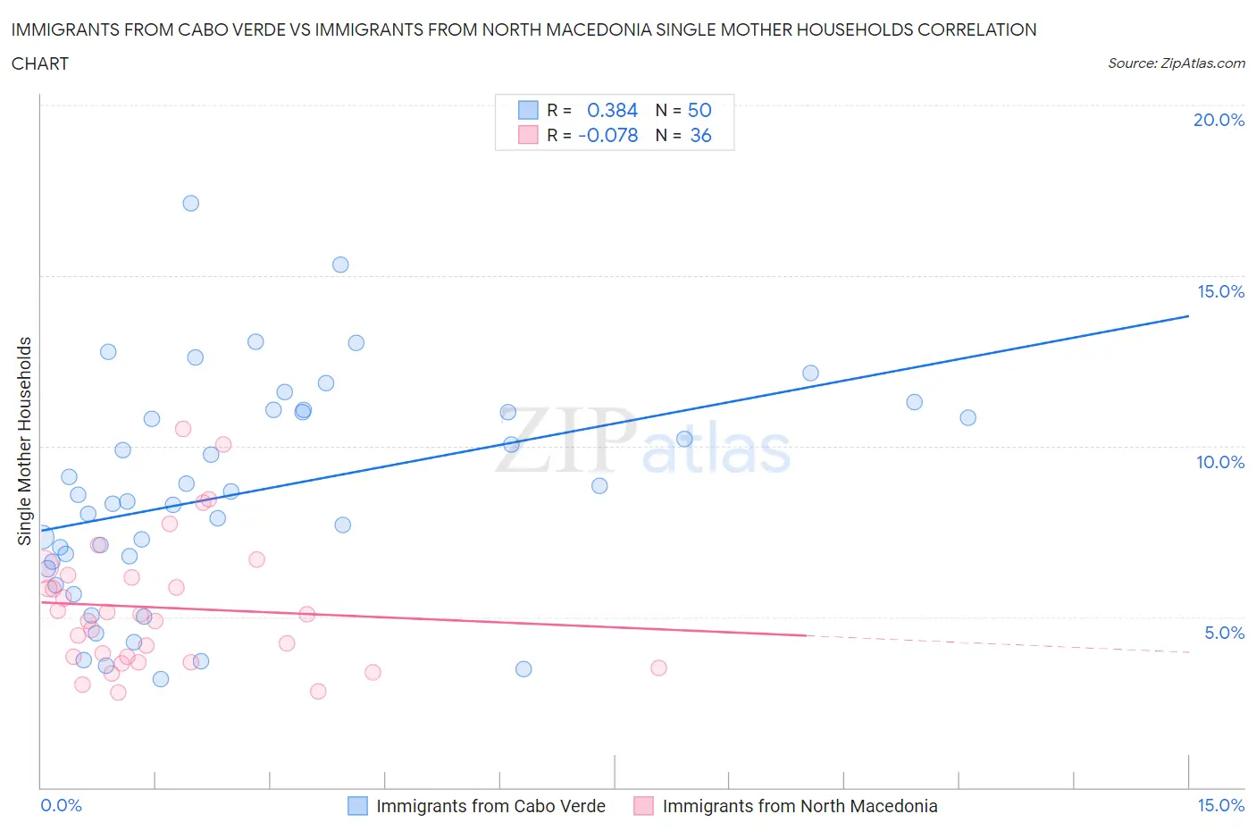 Immigrants from Cabo Verde vs Immigrants from North Macedonia Single Mother Households