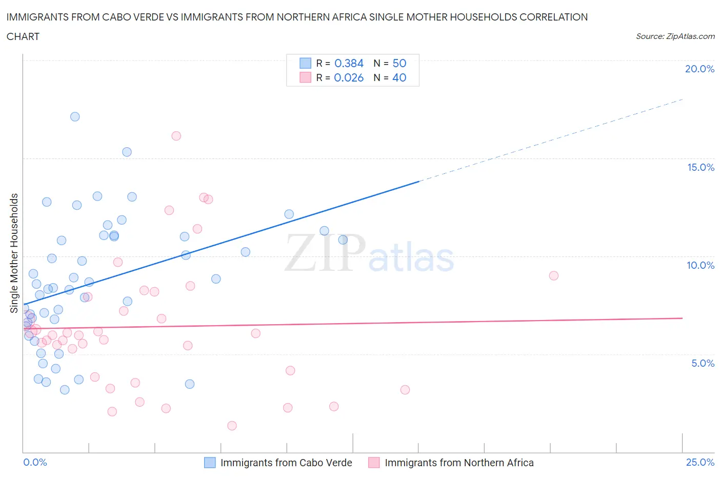 Immigrants from Cabo Verde vs Immigrants from Northern Africa Single Mother Households