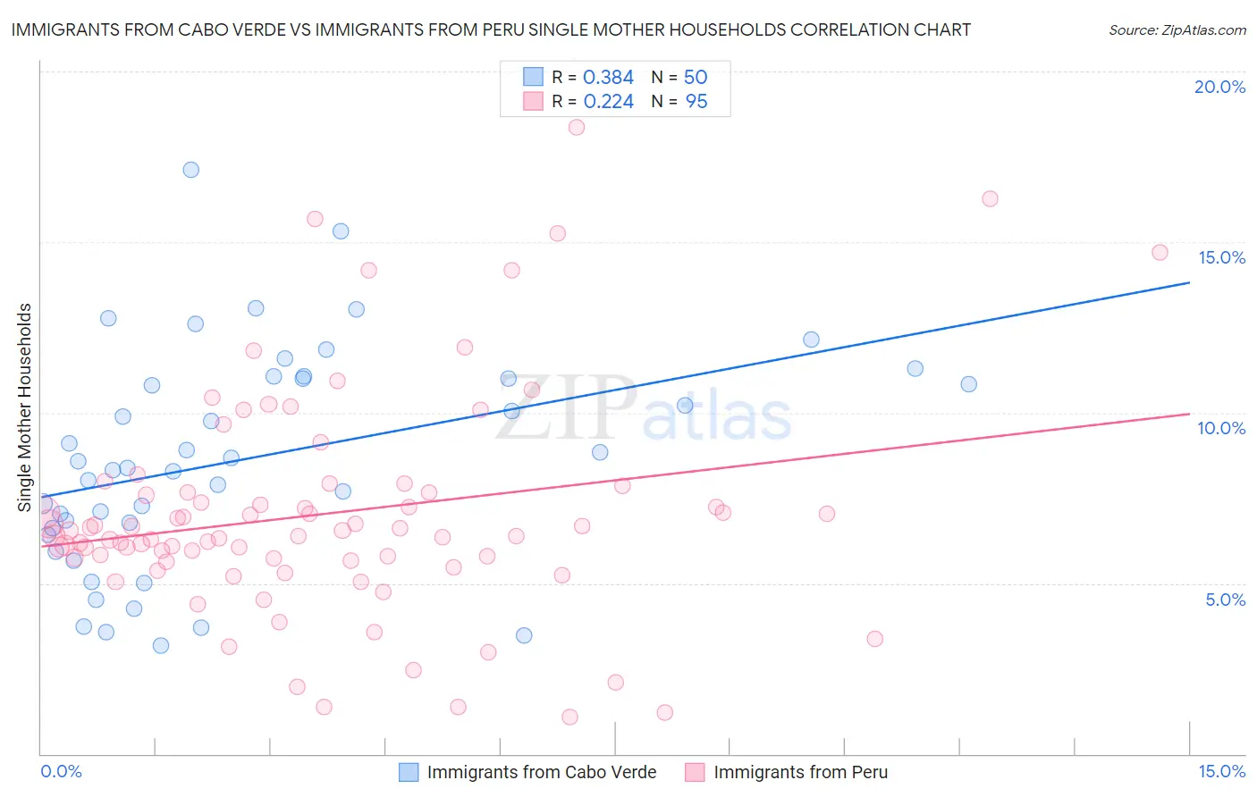 Immigrants from Cabo Verde vs Immigrants from Peru Single Mother Households