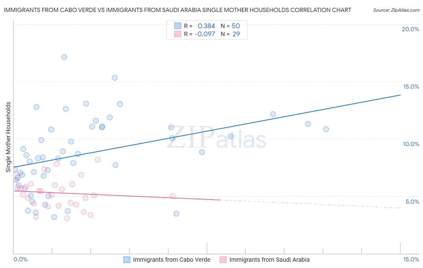 Immigrants from Cabo Verde vs Immigrants from Saudi Arabia Single Mother Households