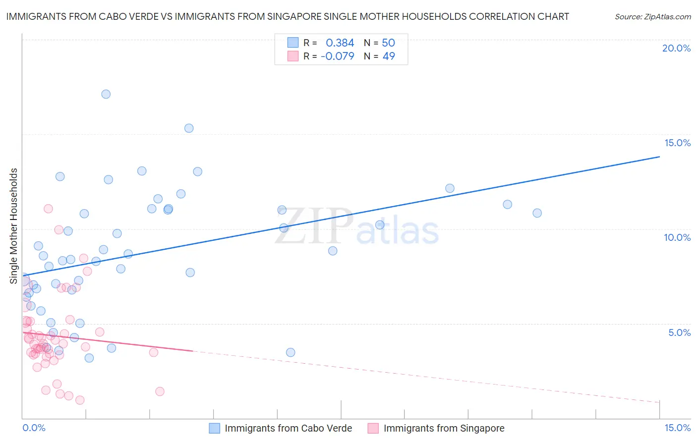 Immigrants from Cabo Verde vs Immigrants from Singapore Single Mother Households
