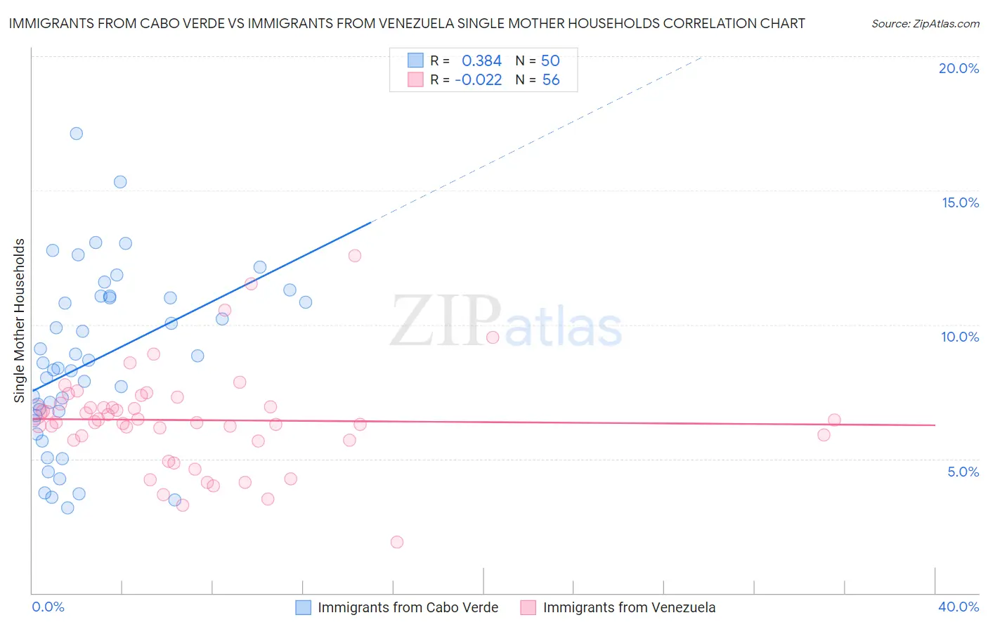 Immigrants from Cabo Verde vs Immigrants from Venezuela Single Mother Households