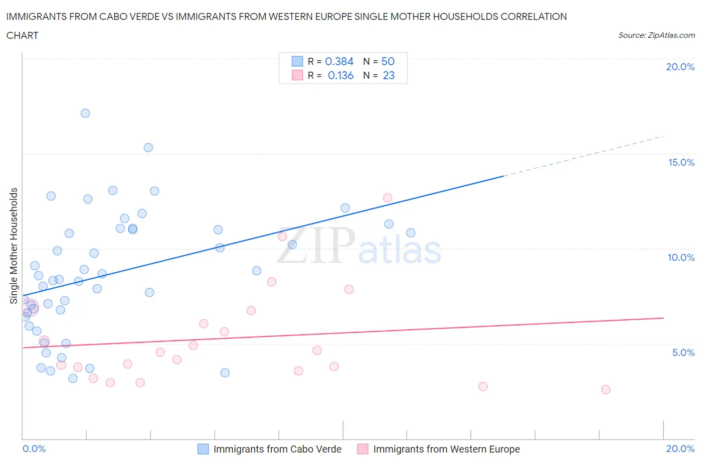 Immigrants from Cabo Verde vs Immigrants from Western Europe Single Mother Households