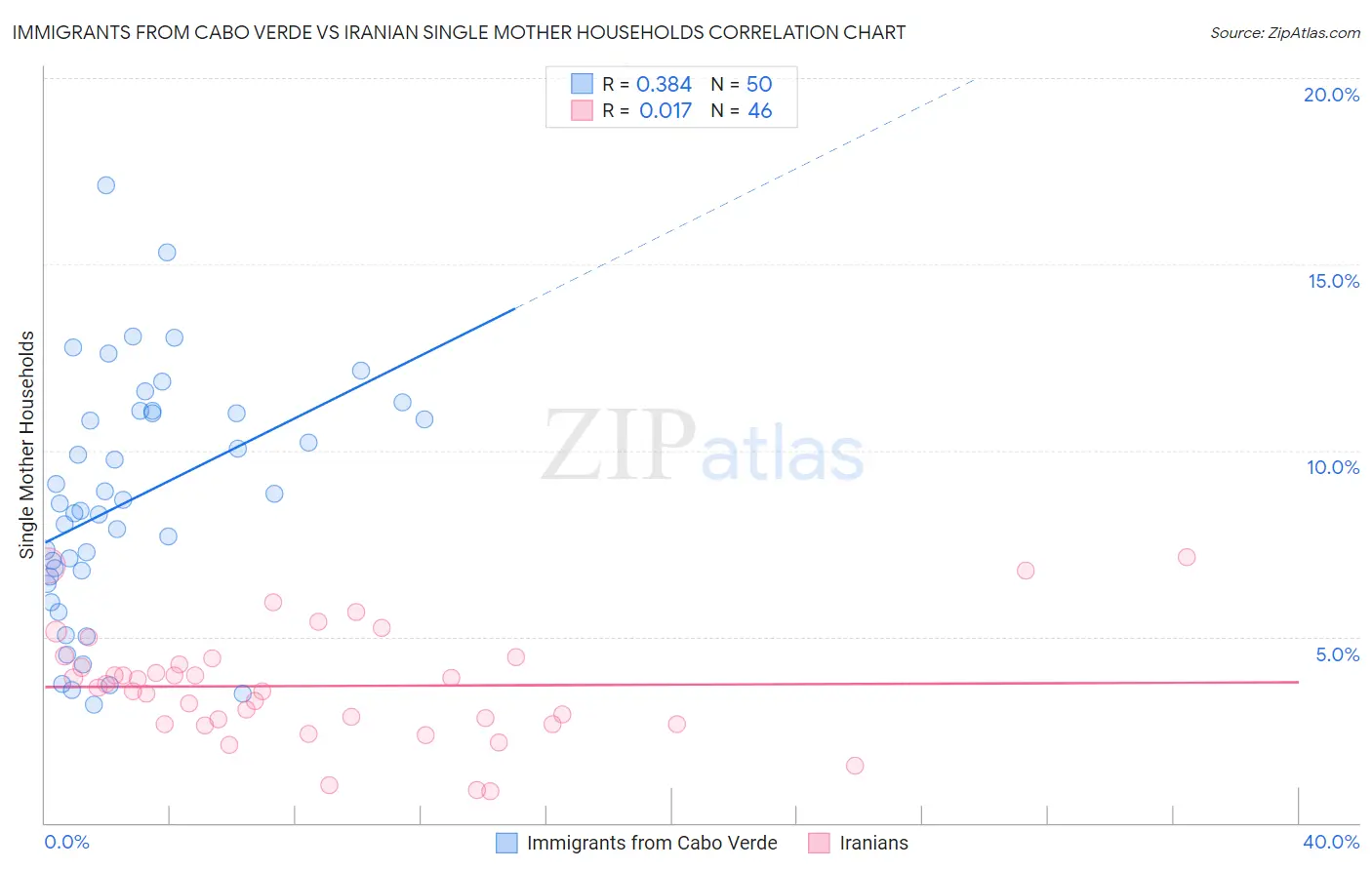 Immigrants from Cabo Verde vs Iranian Single Mother Households