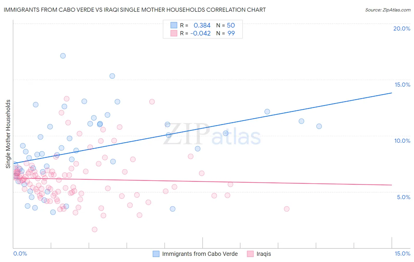 Immigrants from Cabo Verde vs Iraqi Single Mother Households