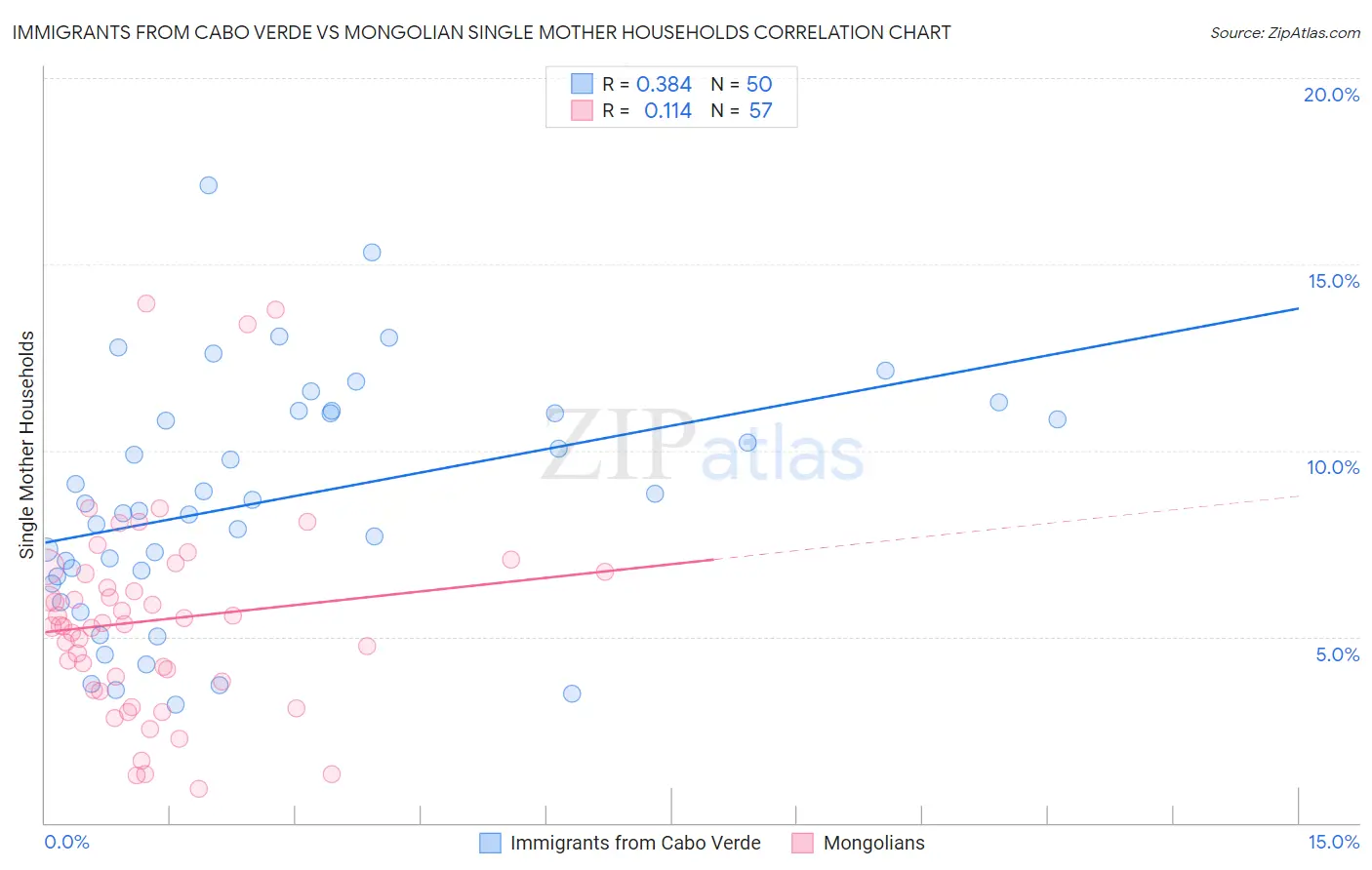 Immigrants from Cabo Verde vs Mongolian Single Mother Households