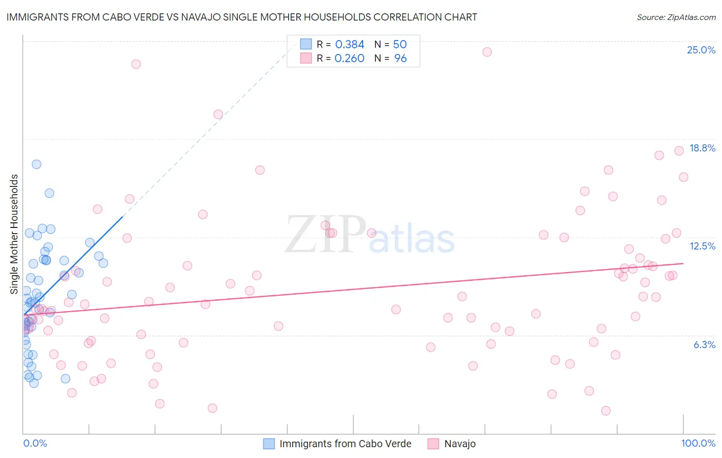 Immigrants from Cabo Verde vs Navajo Single Mother Households