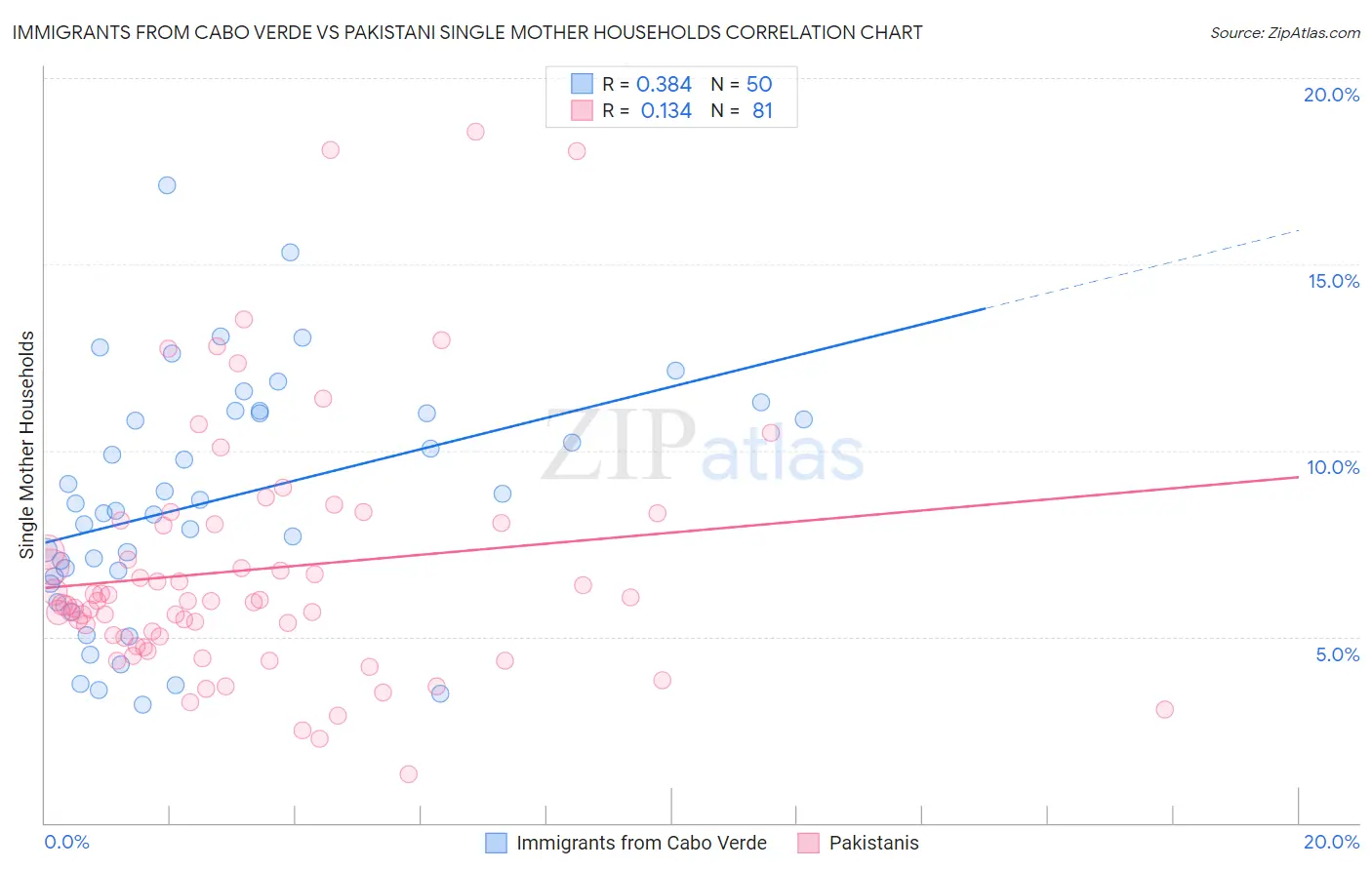 Immigrants from Cabo Verde vs Pakistani Single Mother Households