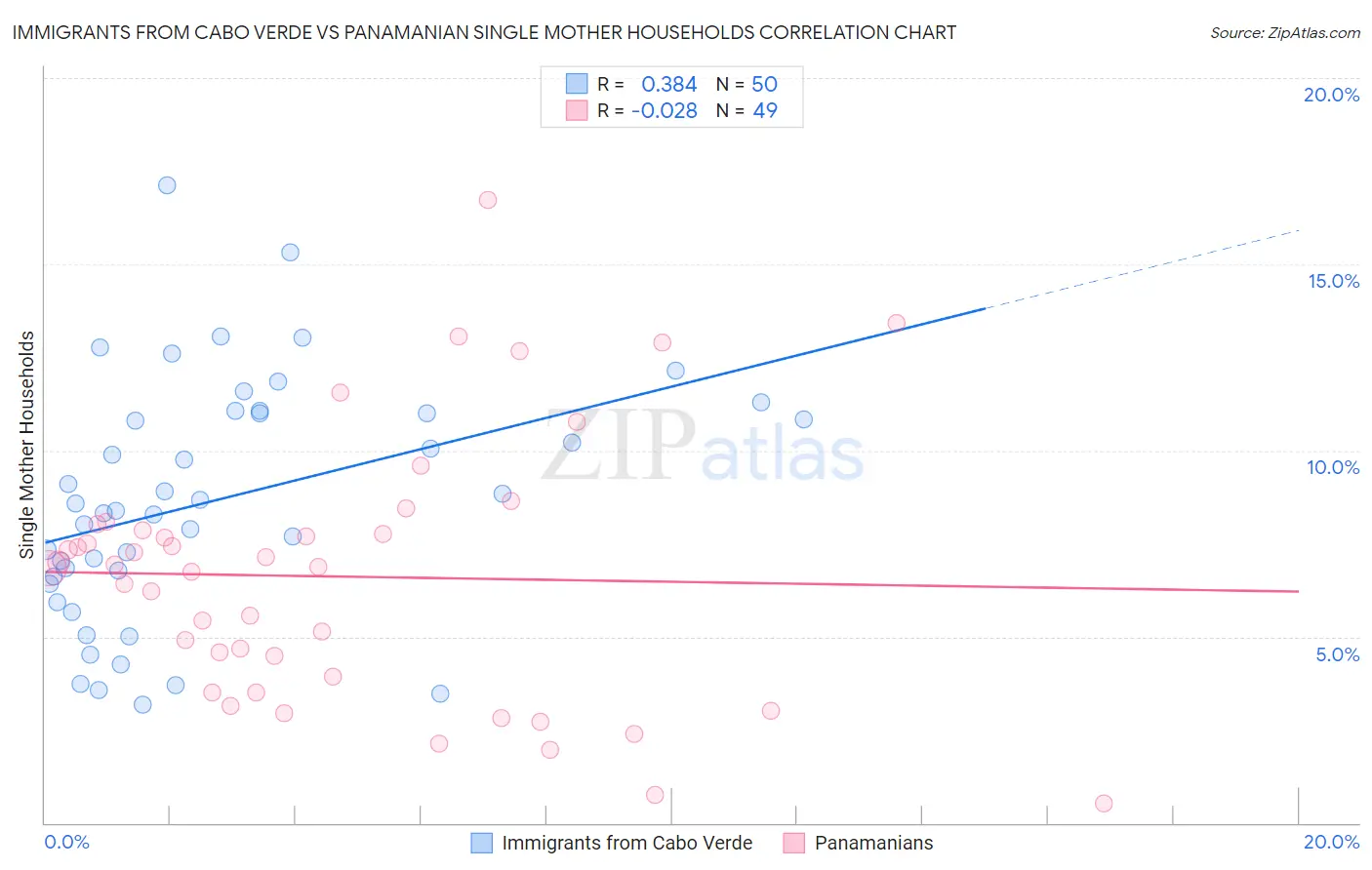 Immigrants from Cabo Verde vs Panamanian Single Mother Households