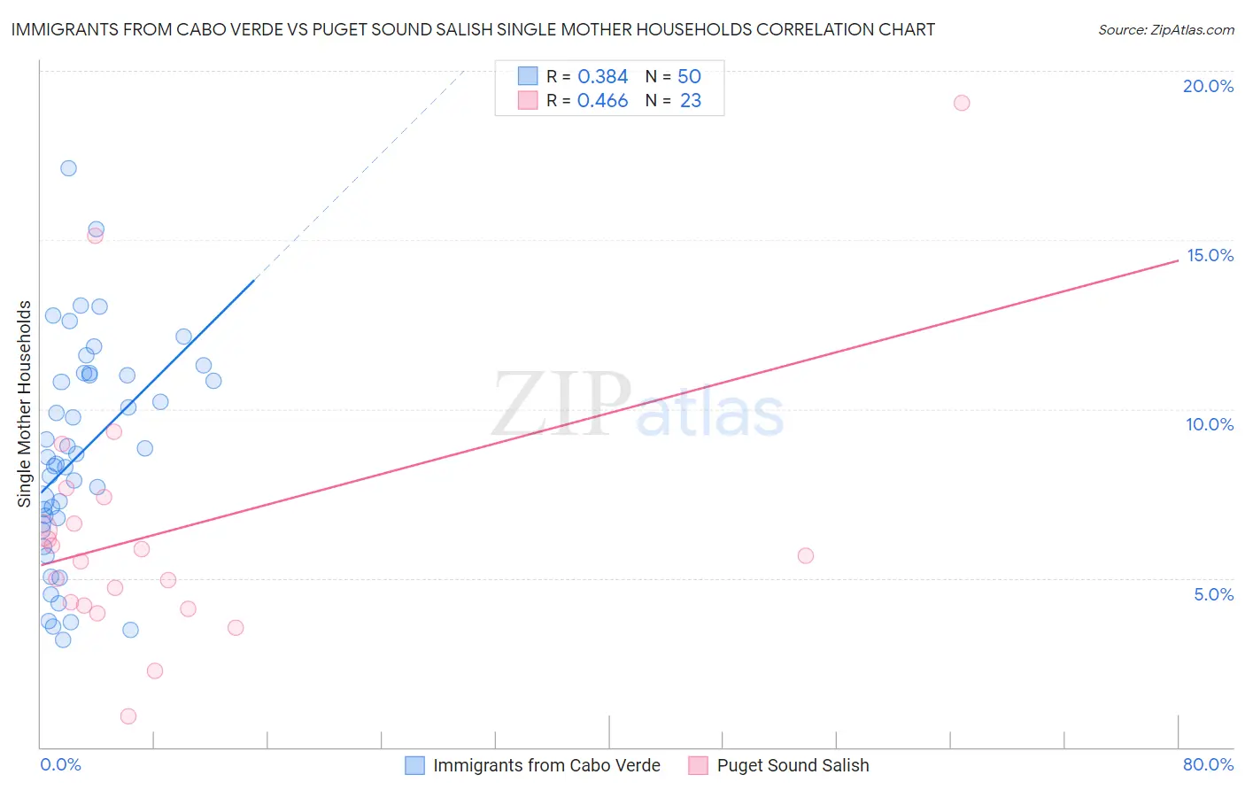 Immigrants from Cabo Verde vs Puget Sound Salish Single Mother Households