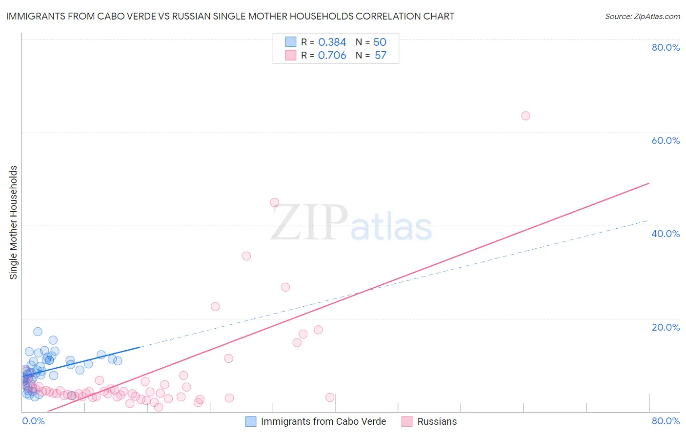 Immigrants from Cabo Verde vs Russian Single Mother Households