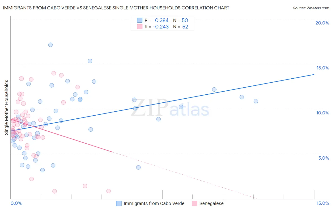 Immigrants from Cabo Verde vs Senegalese Single Mother Households